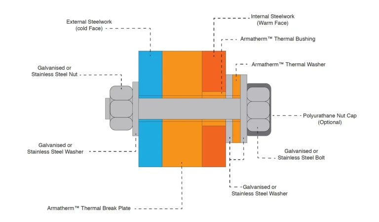 Armatherm FRR Steel Bolt Connection Thermal Break